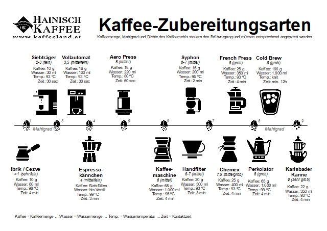 Übersicht und Schnellratgeber Kaffee Zubereitungsarten